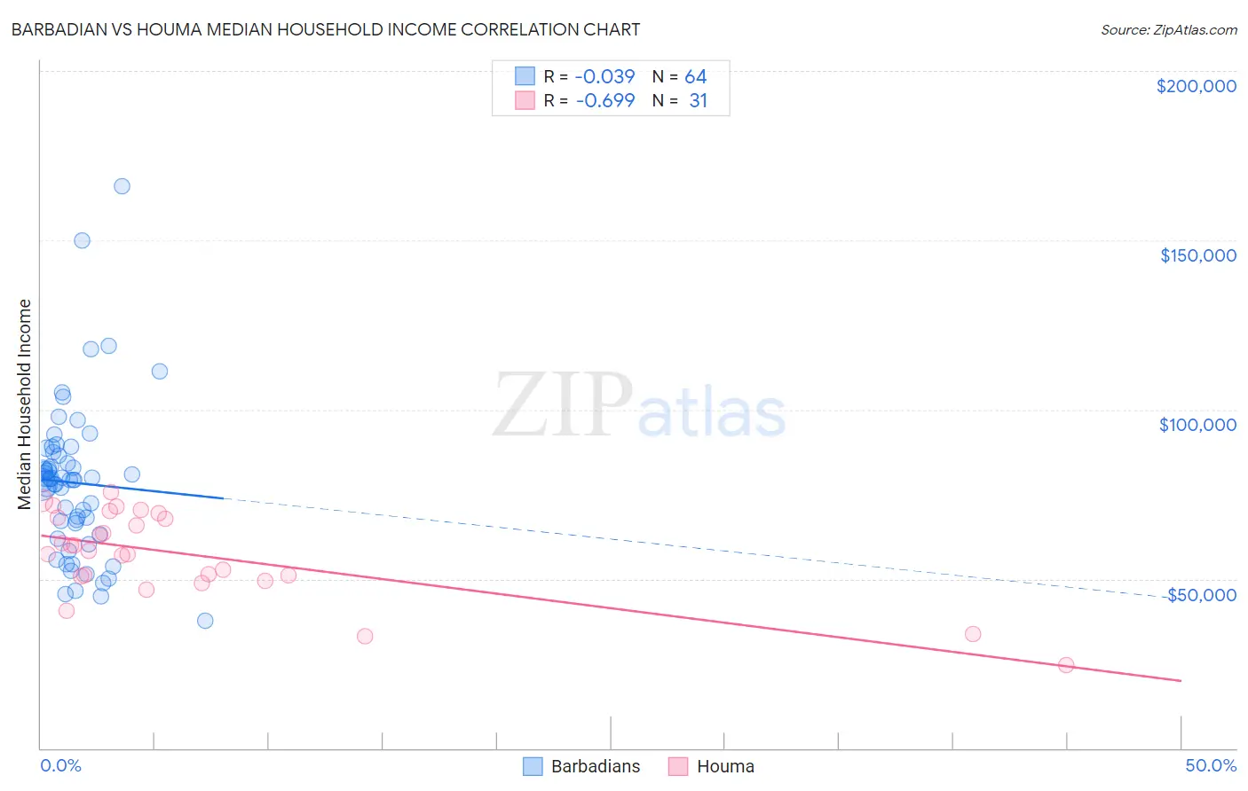 Barbadian vs Houma Median Household Income