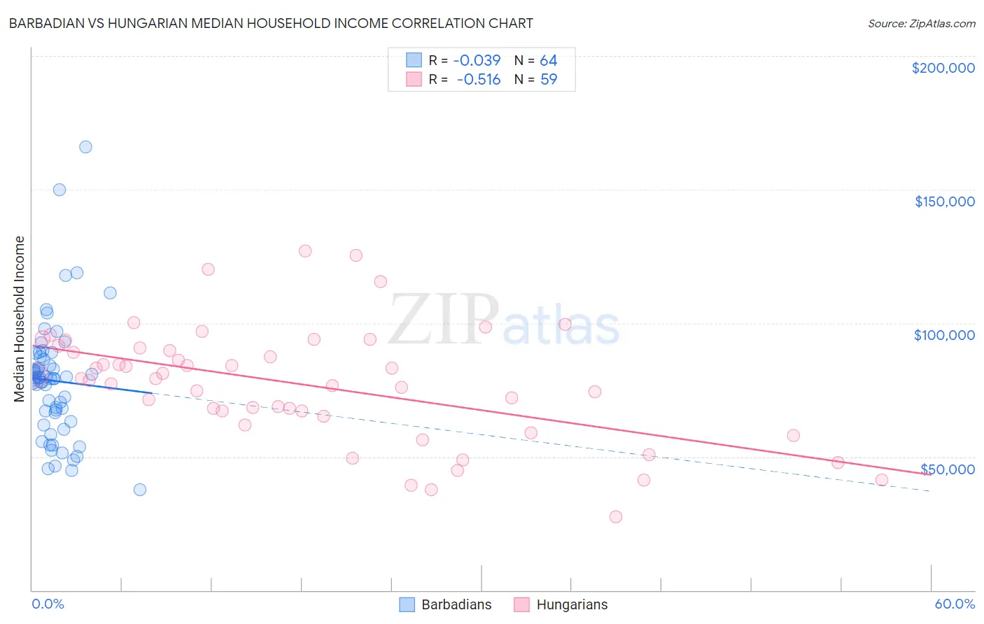 Barbadian vs Hungarian Median Household Income