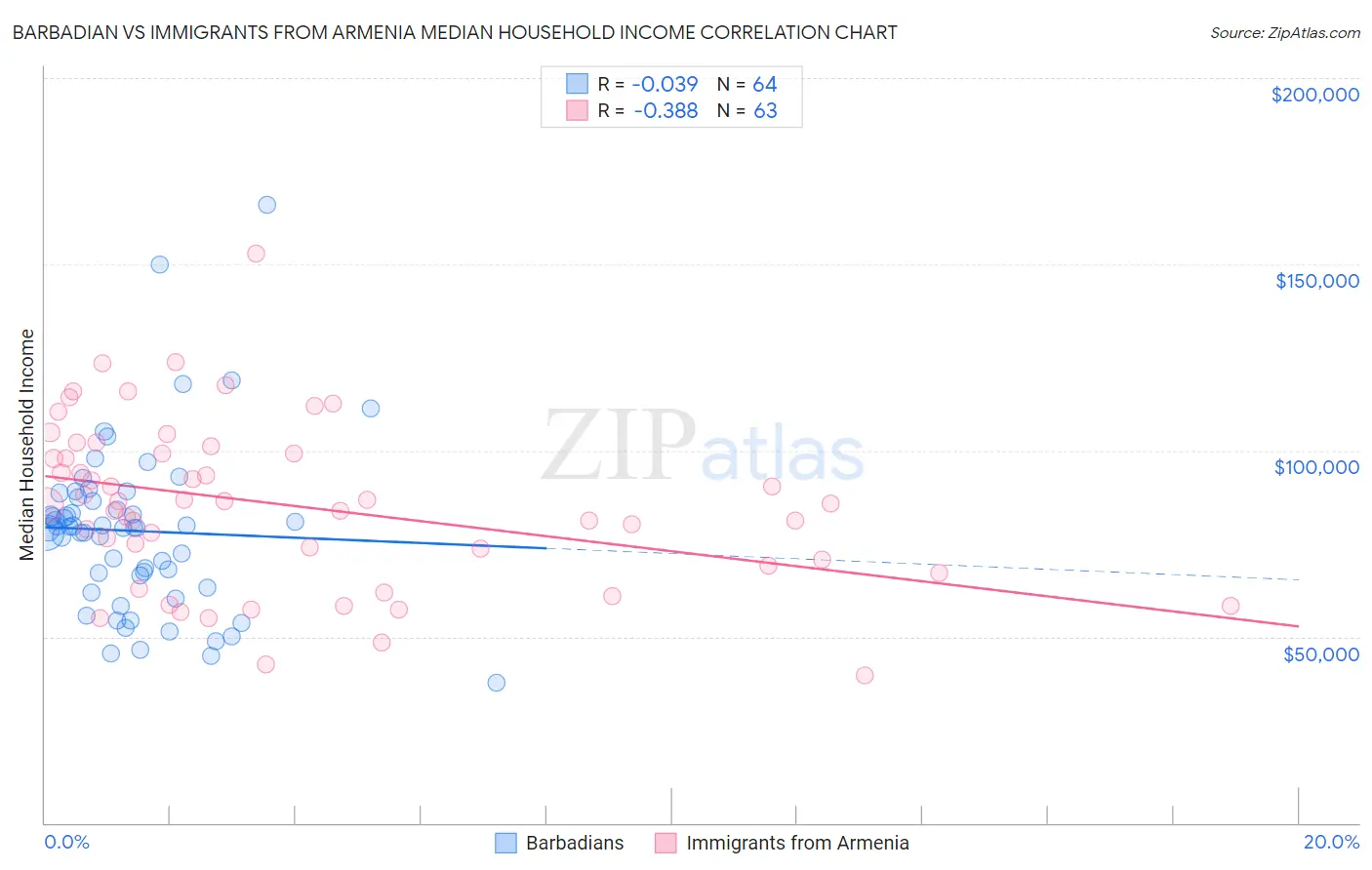 Barbadian vs Immigrants from Armenia Median Household Income