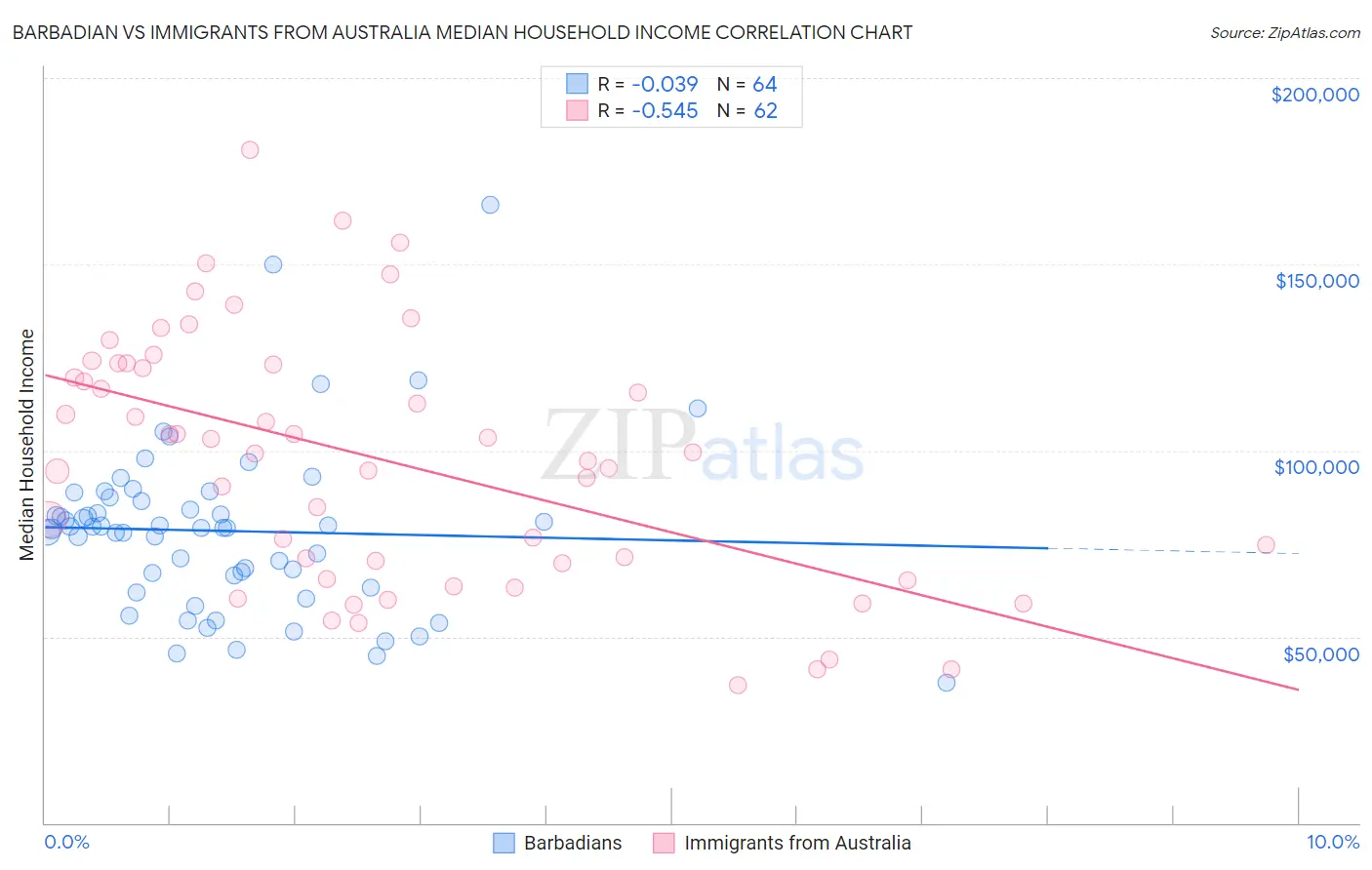 Barbadian vs Immigrants from Australia Median Household Income