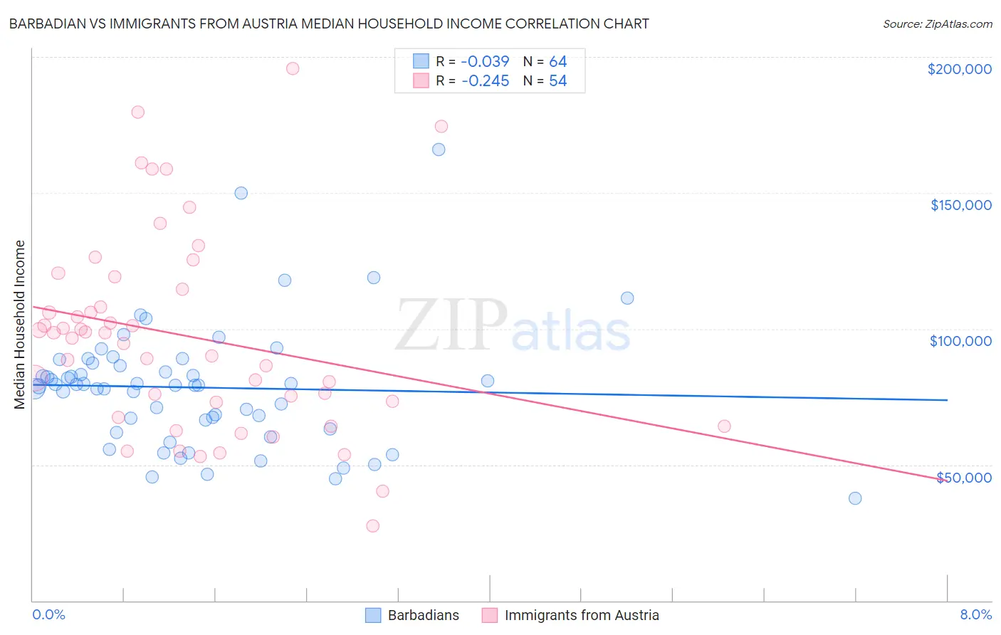 Barbadian vs Immigrants from Austria Median Household Income