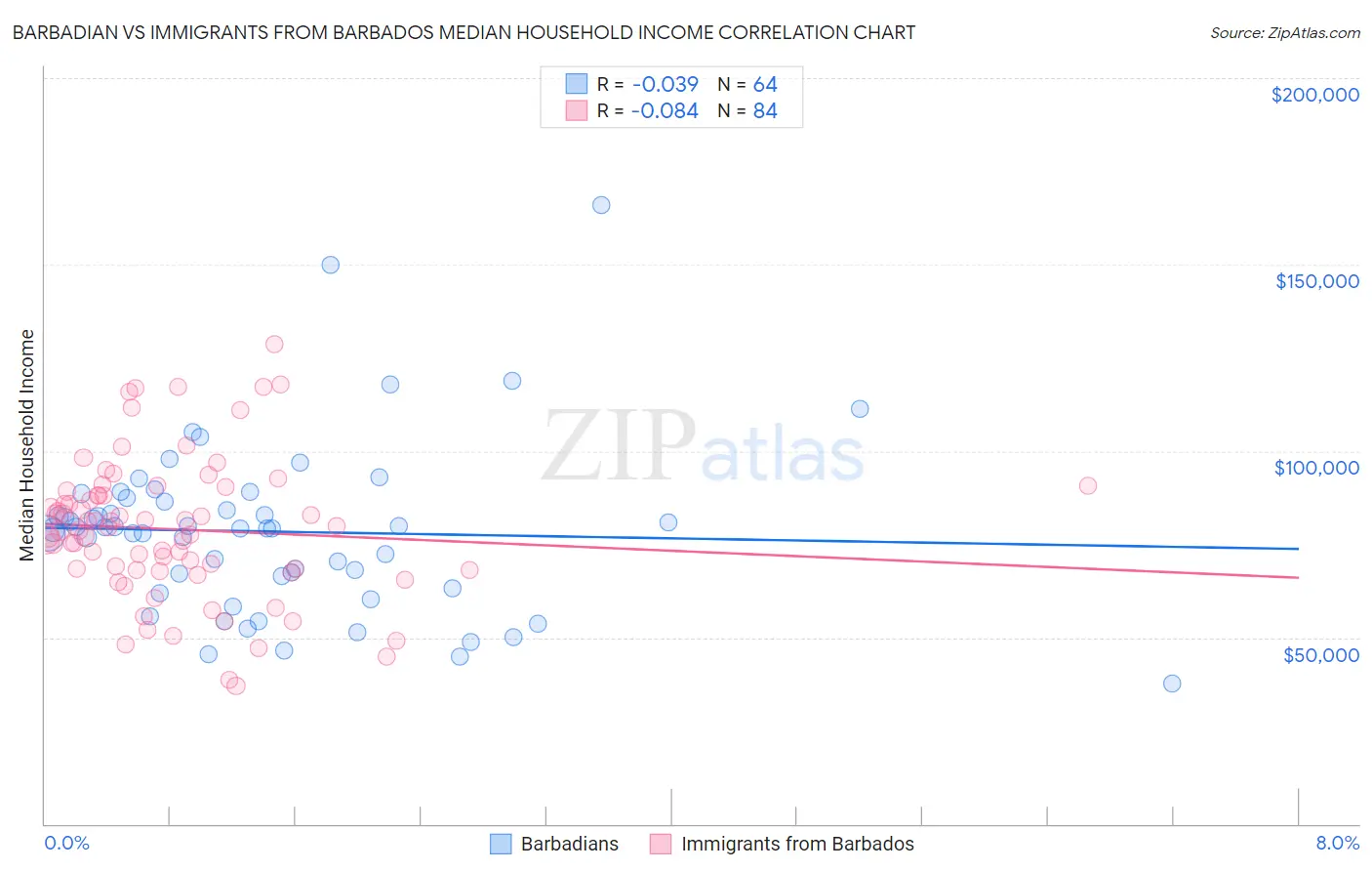 Barbadian vs Immigrants from Barbados Median Household Income
