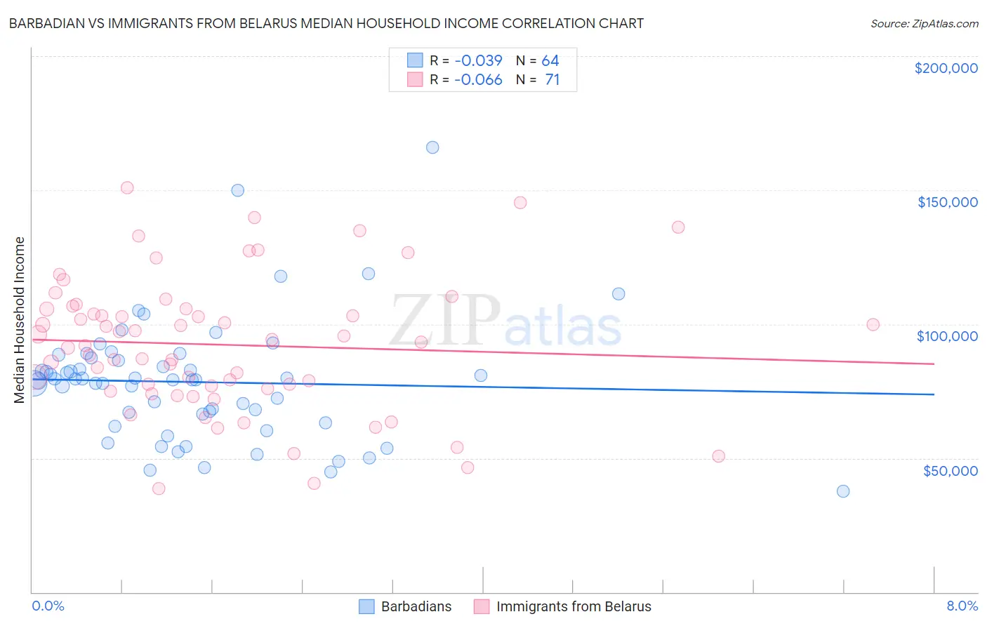 Barbadian vs Immigrants from Belarus Median Household Income