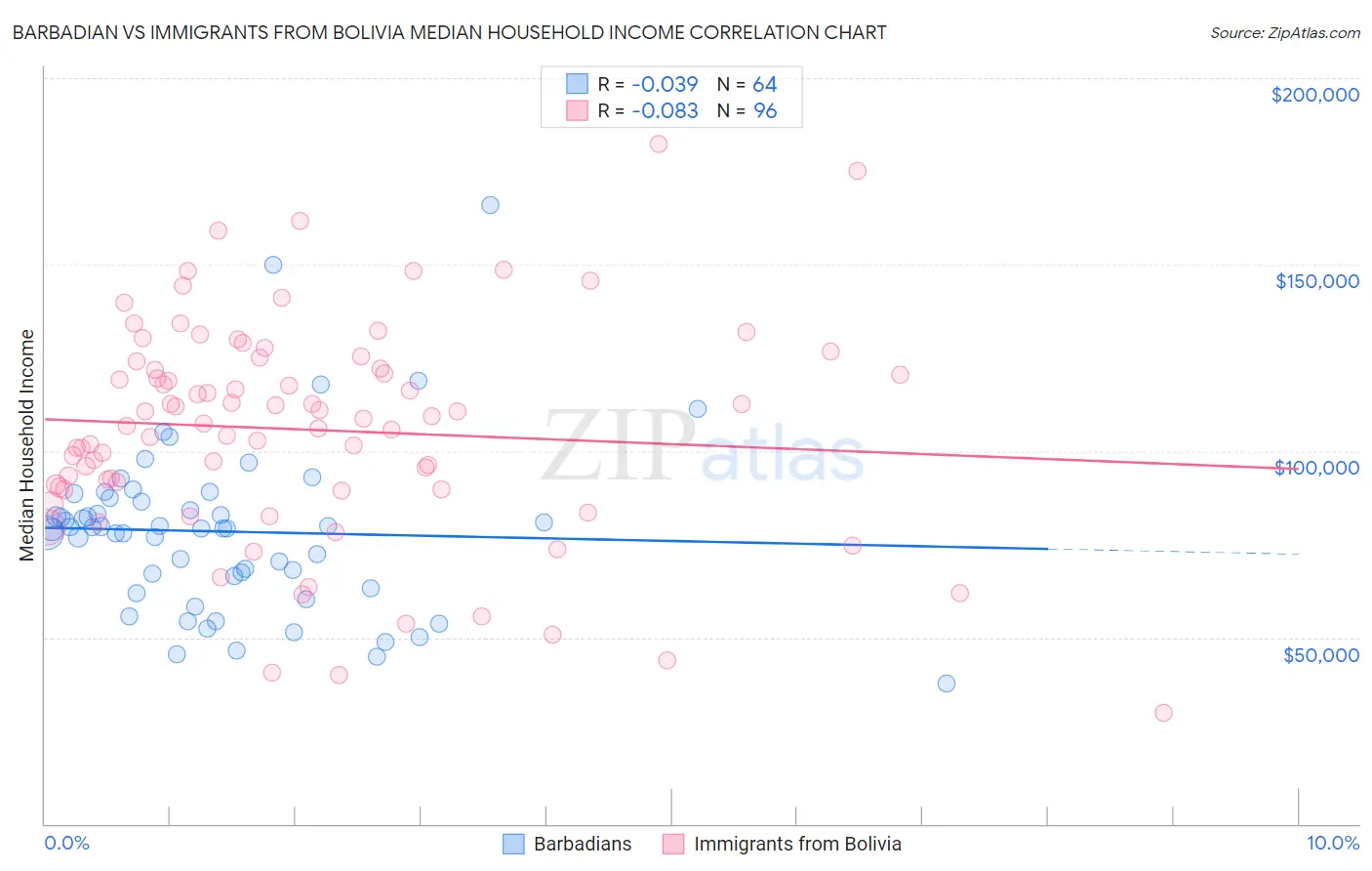 Barbadian vs Immigrants from Bolivia Median Household Income