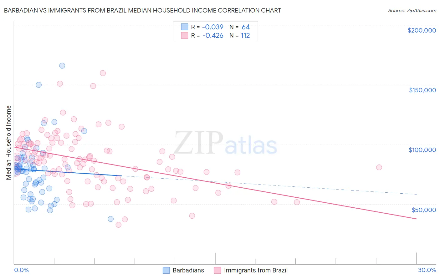 Barbadian vs Immigrants from Brazil Median Household Income