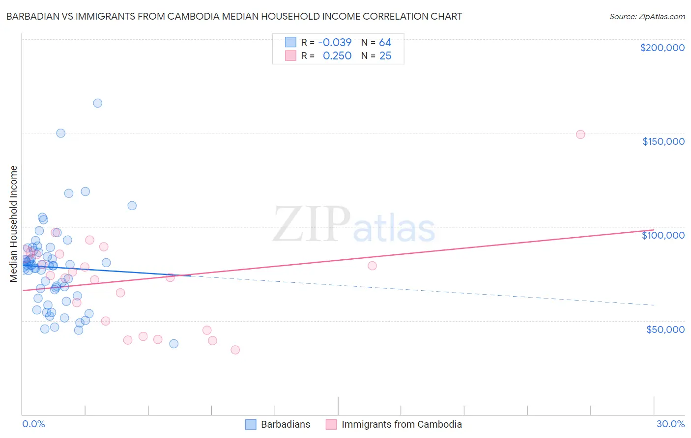 Barbadian vs Immigrants from Cambodia Median Household Income