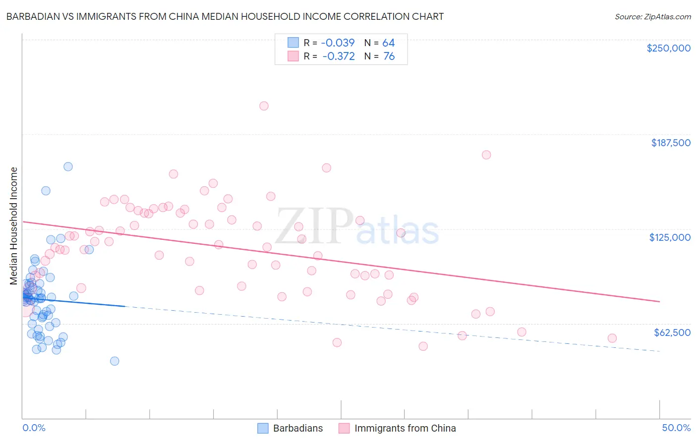 Barbadian vs Immigrants from China Median Household Income