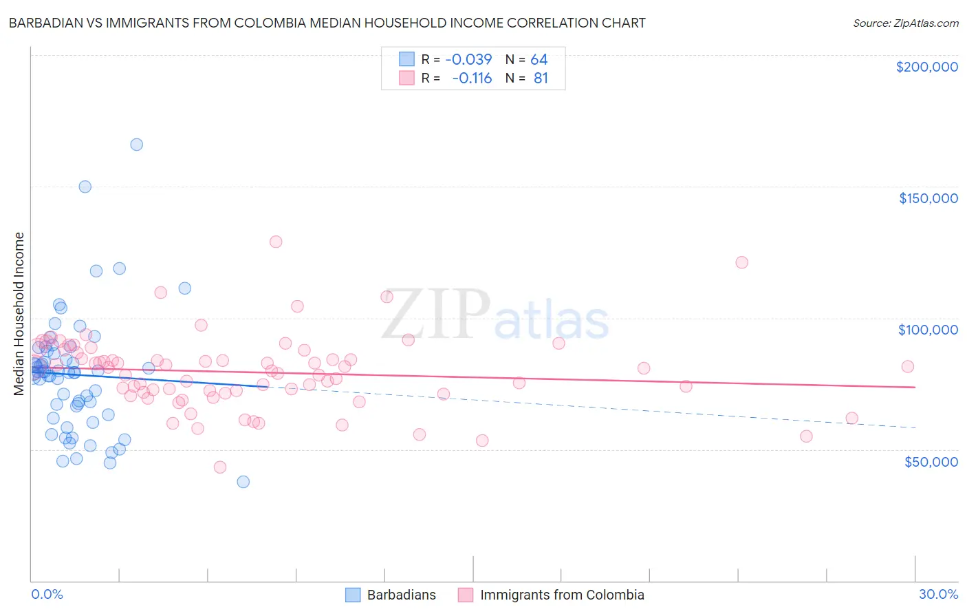 Barbadian vs Immigrants from Colombia Median Household Income