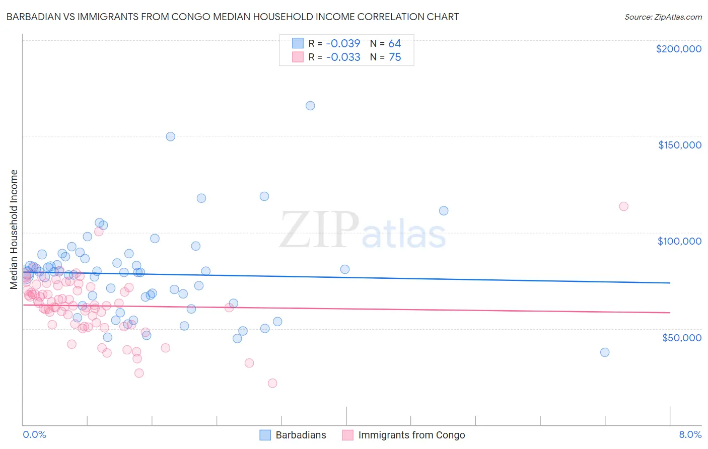 Barbadian vs Immigrants from Congo Median Household Income