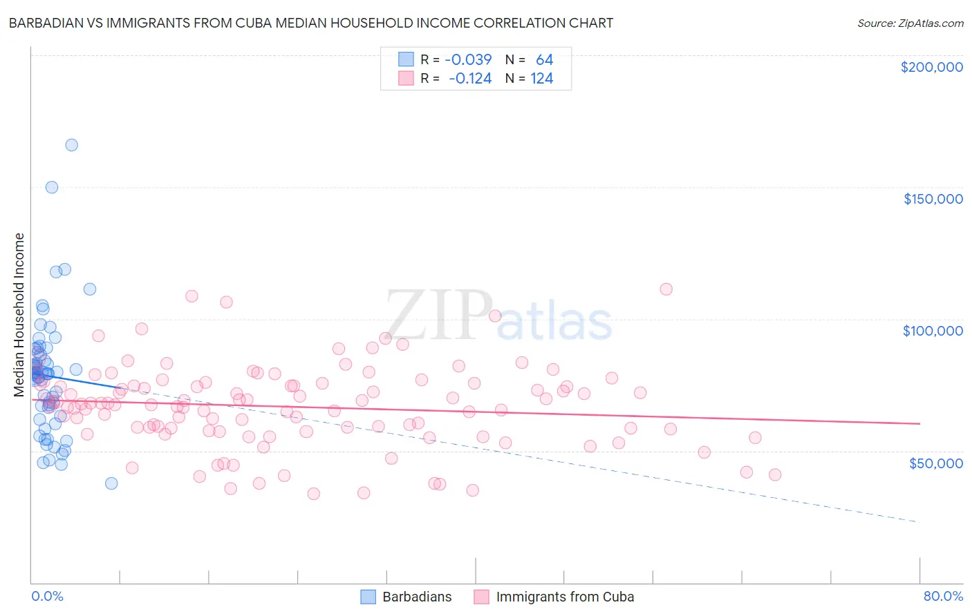 Barbadian vs Immigrants from Cuba Median Household Income