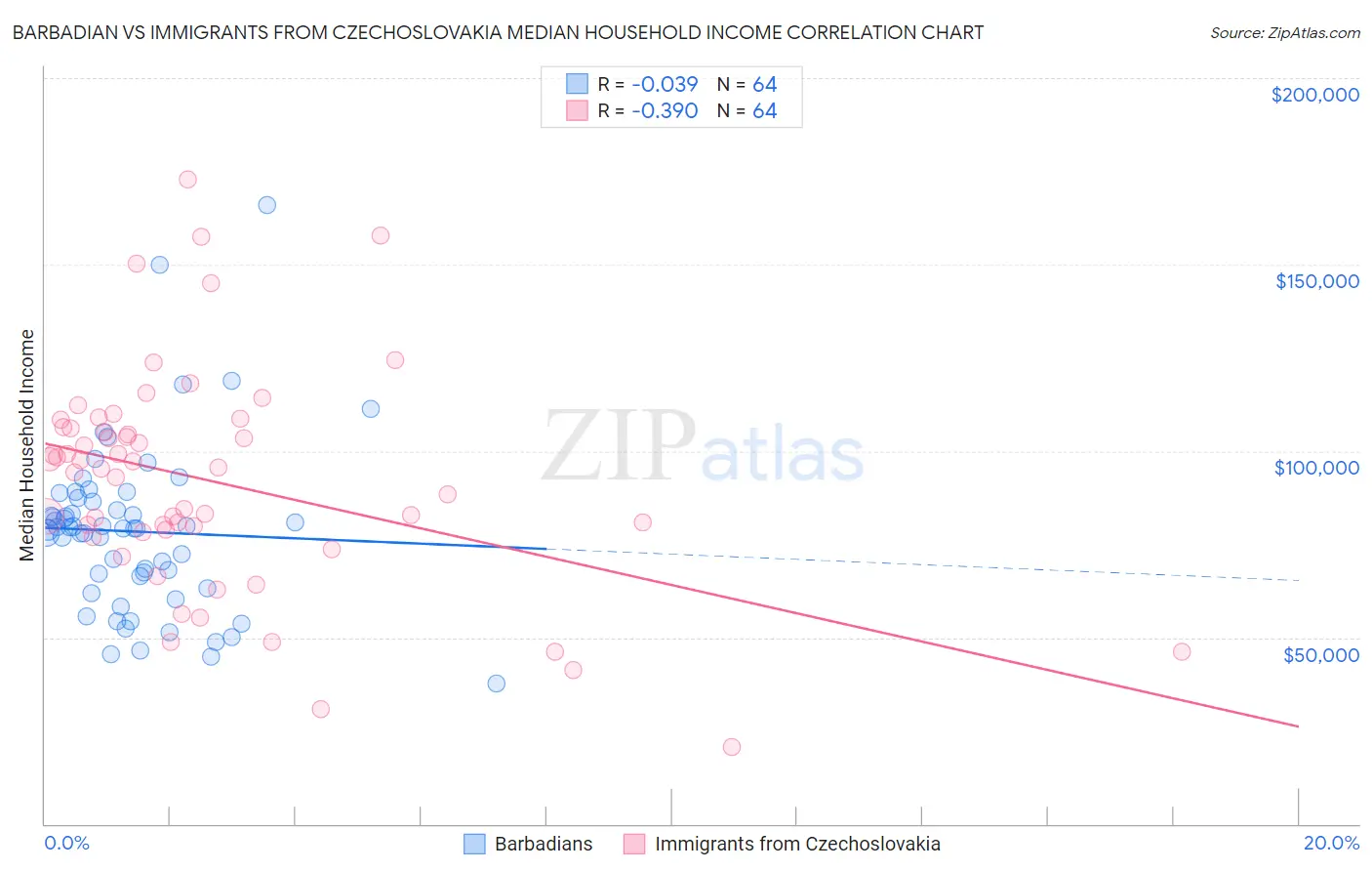 Barbadian vs Immigrants from Czechoslovakia Median Household Income