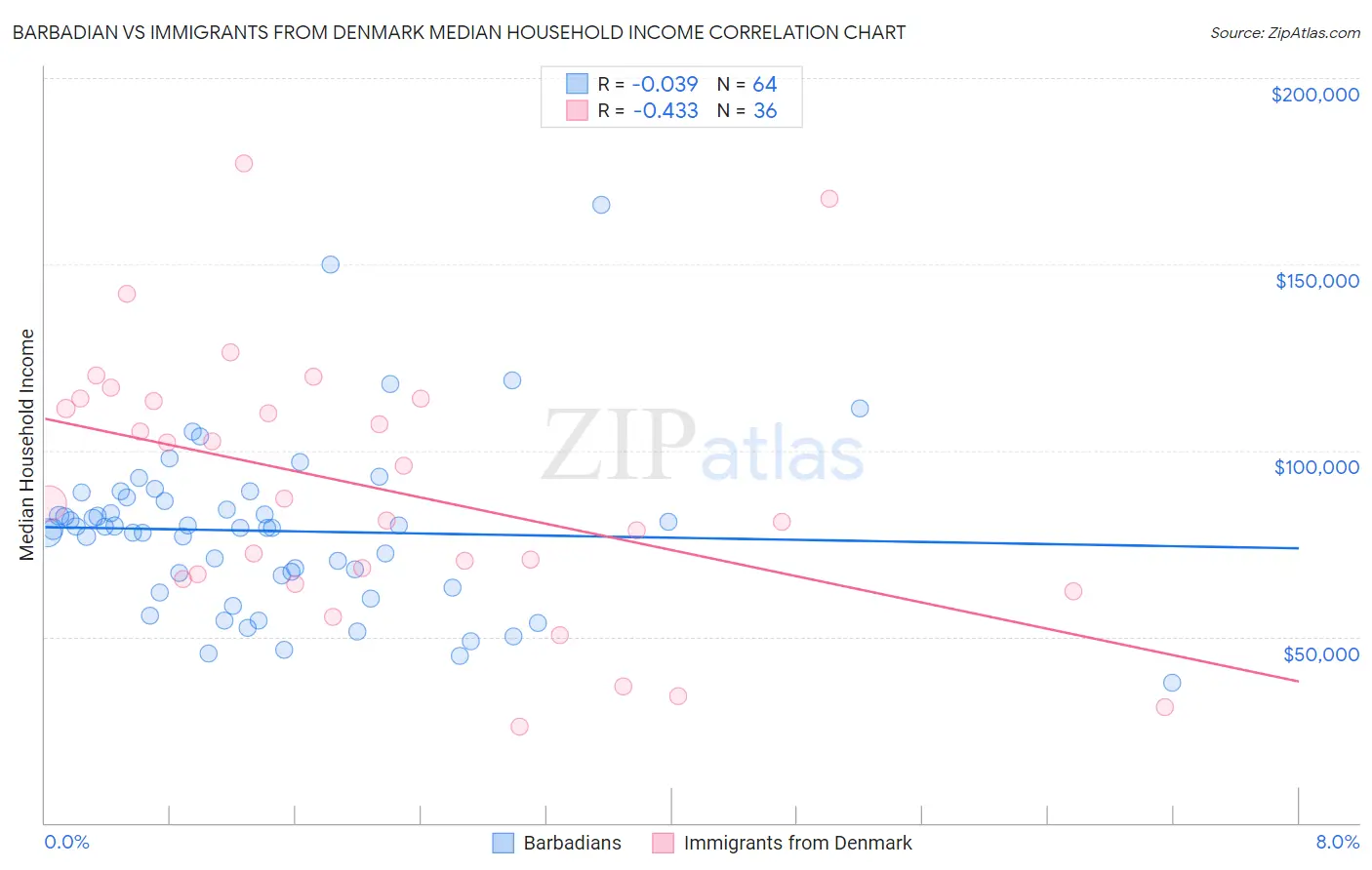 Barbadian vs Immigrants from Denmark Median Household Income