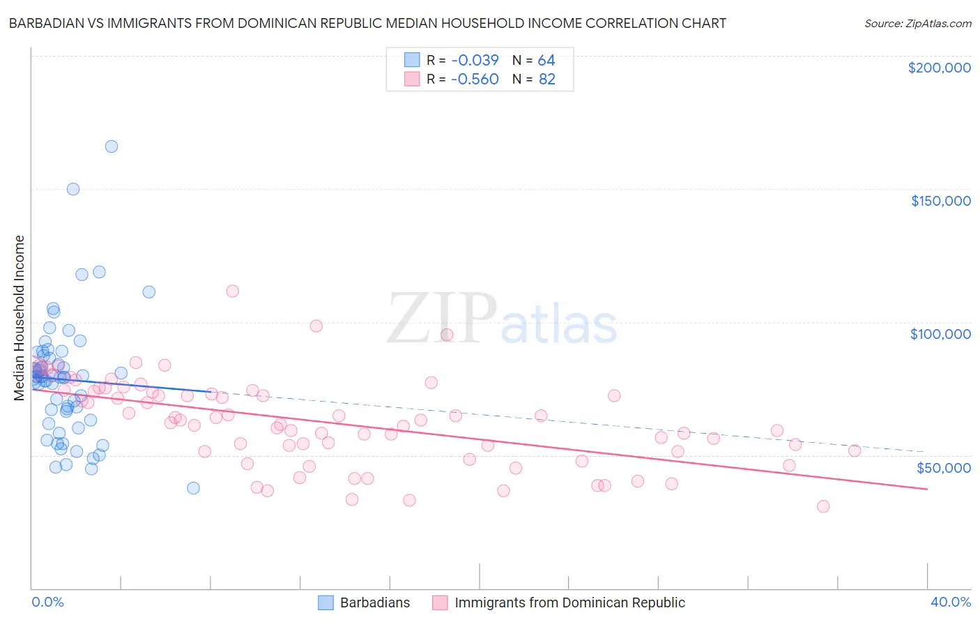 Barbadian vs Immigrants from Dominican Republic Median Household Income