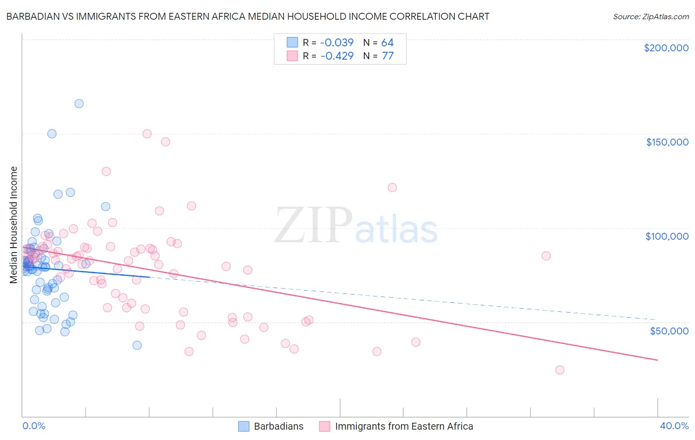 Barbadian vs Immigrants from Eastern Africa Median Household Income