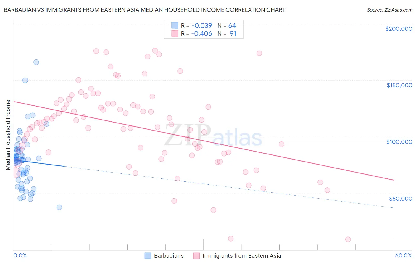Barbadian vs Immigrants from Eastern Asia Median Household Income