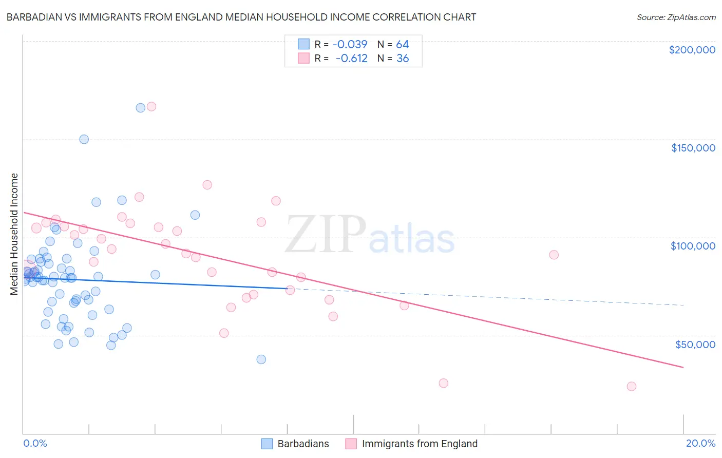 Barbadian vs Immigrants from England Median Household Income