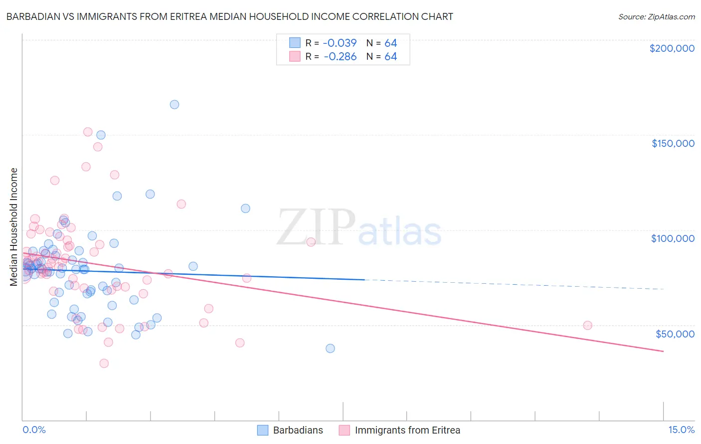 Barbadian vs Immigrants from Eritrea Median Household Income