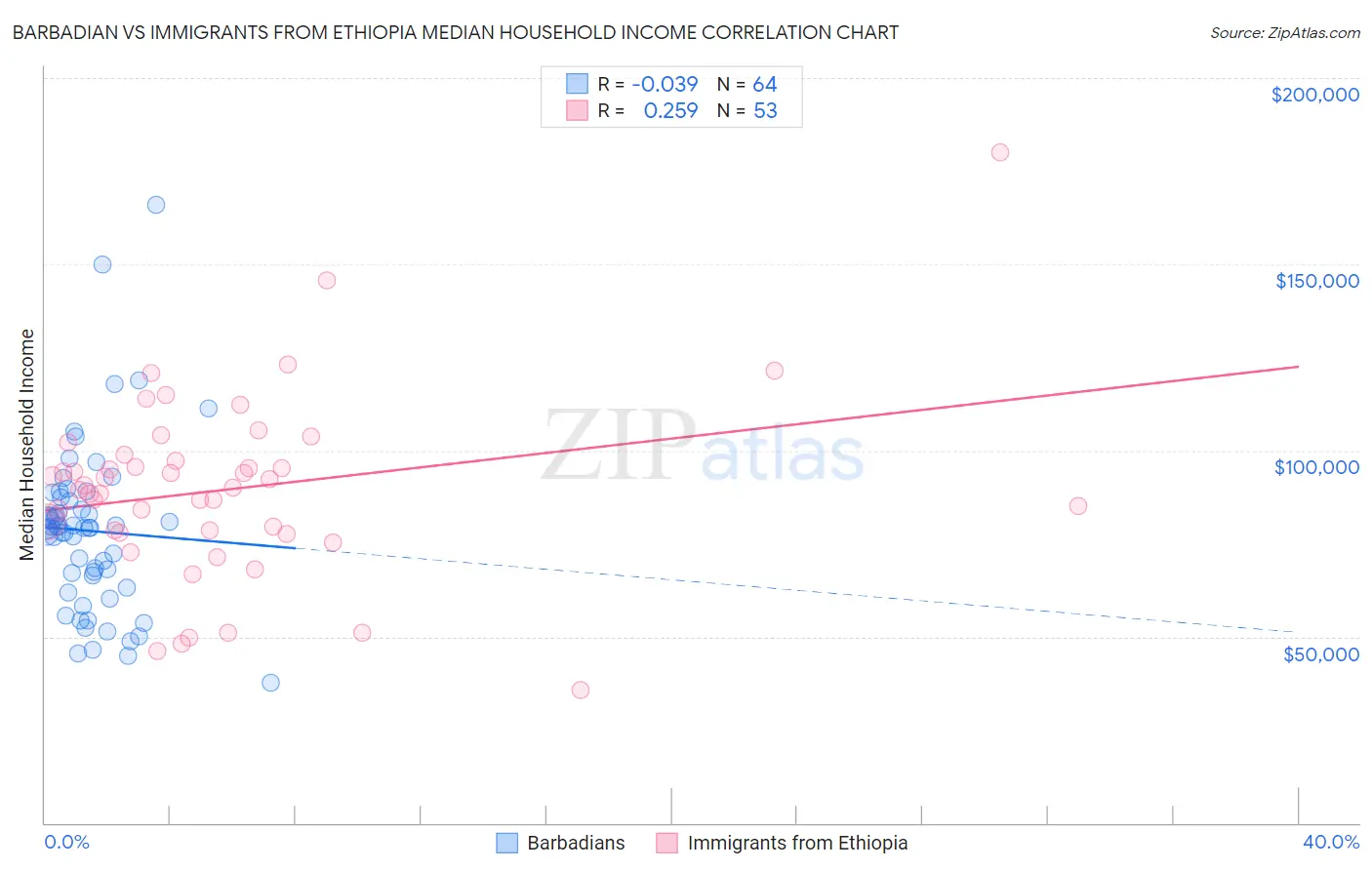 Barbadian vs Immigrants from Ethiopia Median Household Income