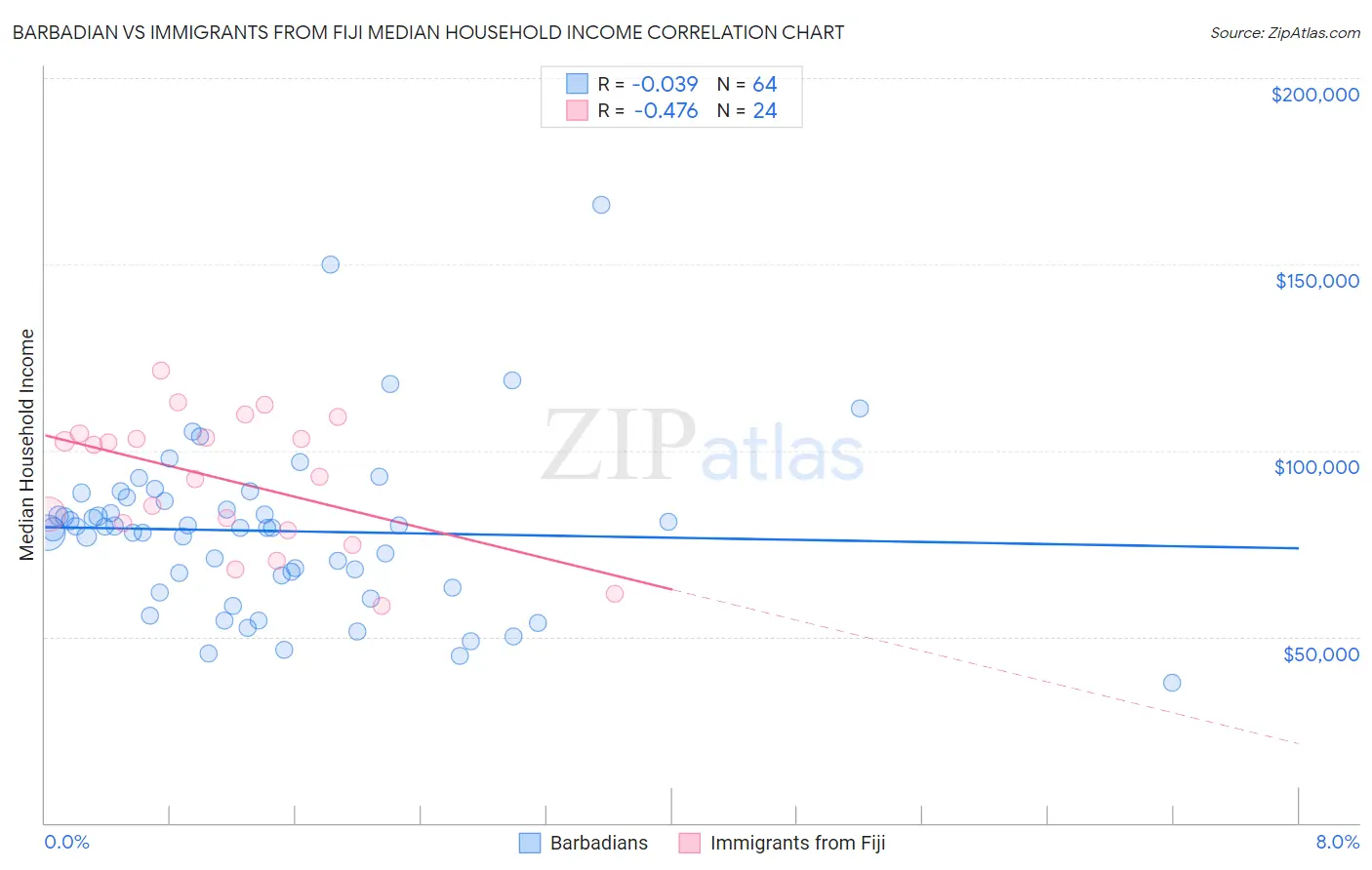 Barbadian vs Immigrants from Fiji Median Household Income