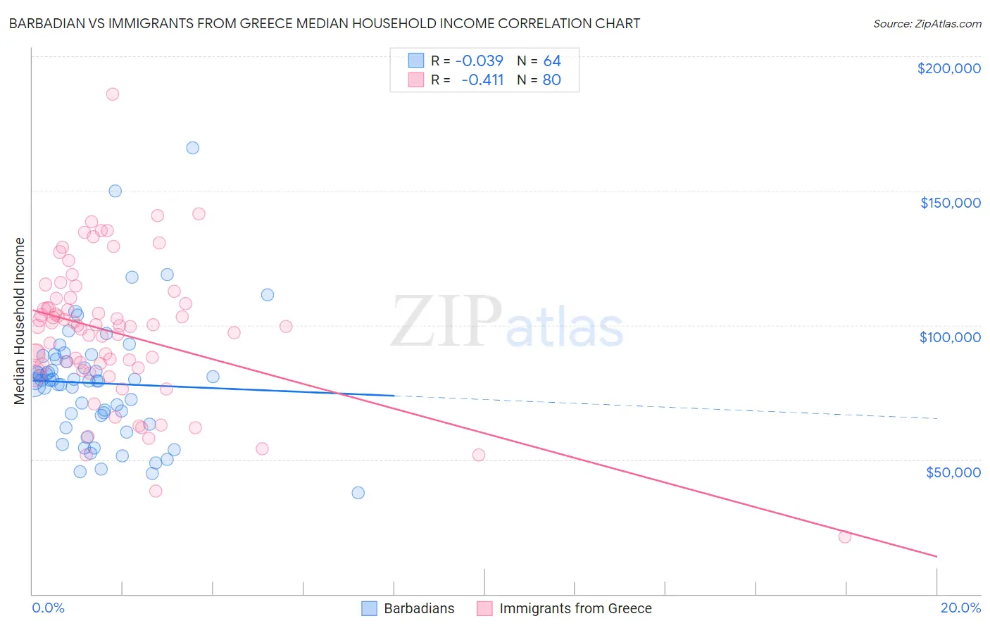 Barbadian vs Immigrants from Greece Median Household Income