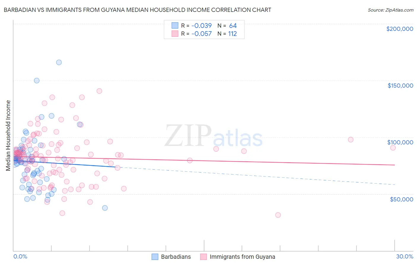 Barbadian vs Immigrants from Guyana Median Household Income