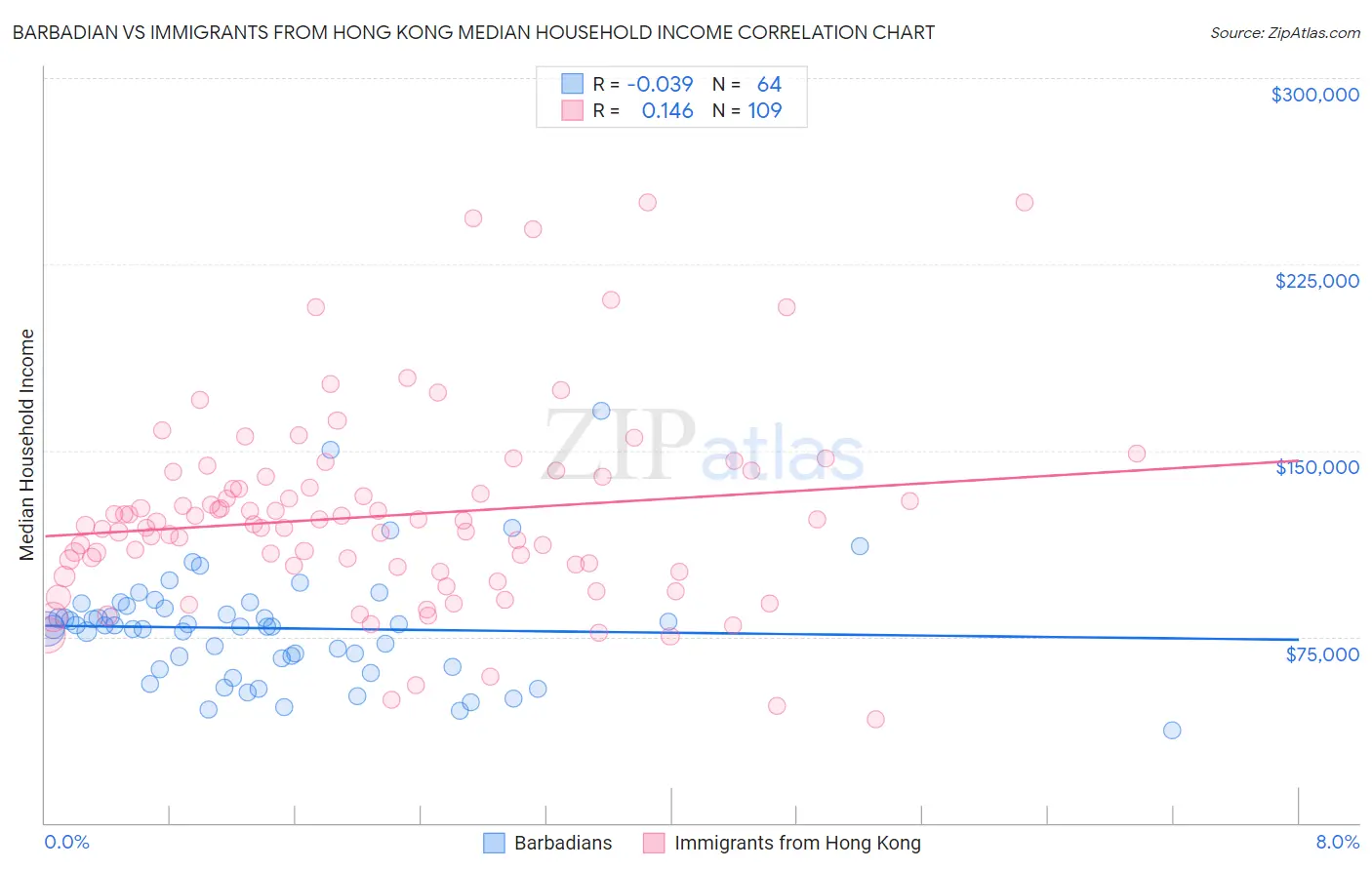 Barbadian vs Immigrants from Hong Kong Median Household Income