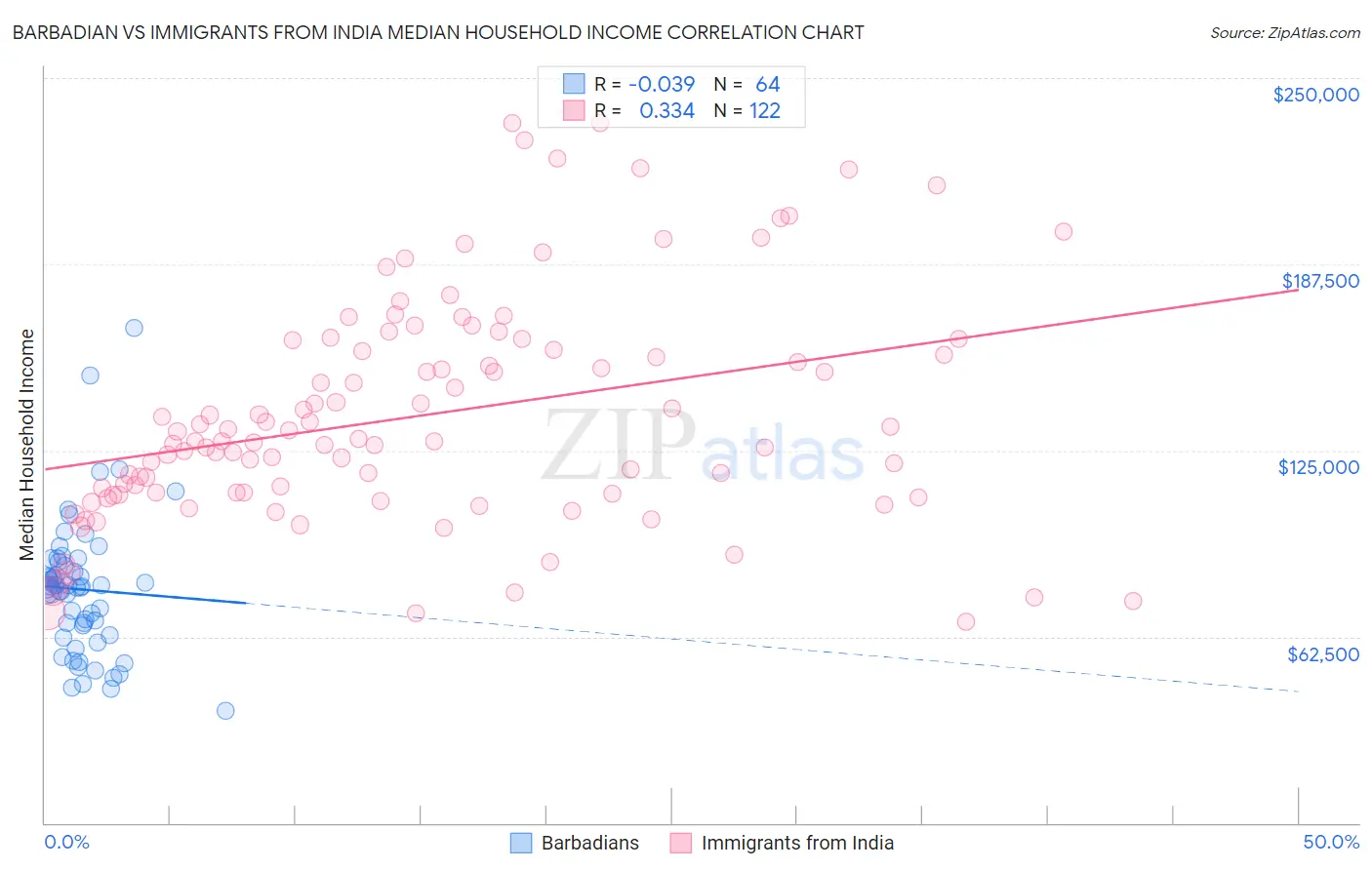 Barbadian vs Immigrants from India Median Household Income