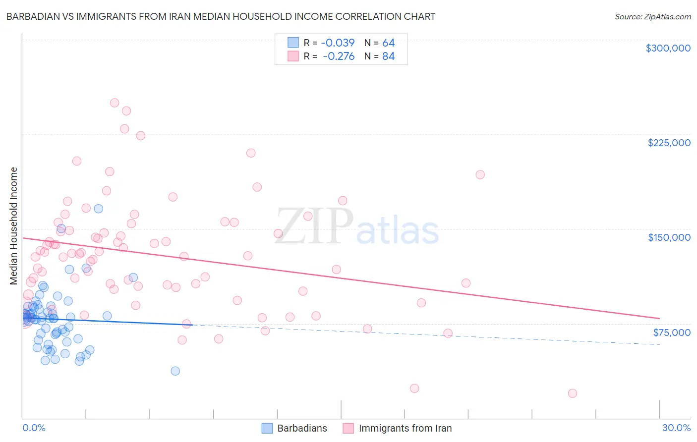Barbadian vs Immigrants from Iran Median Household Income