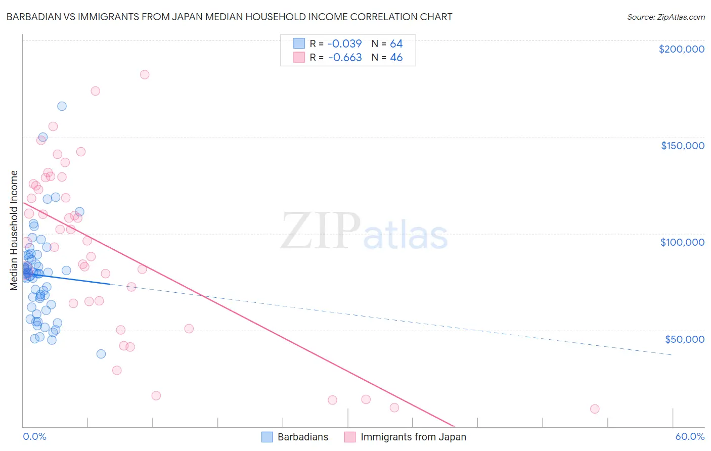 Barbadian vs Immigrants from Japan Median Household Income