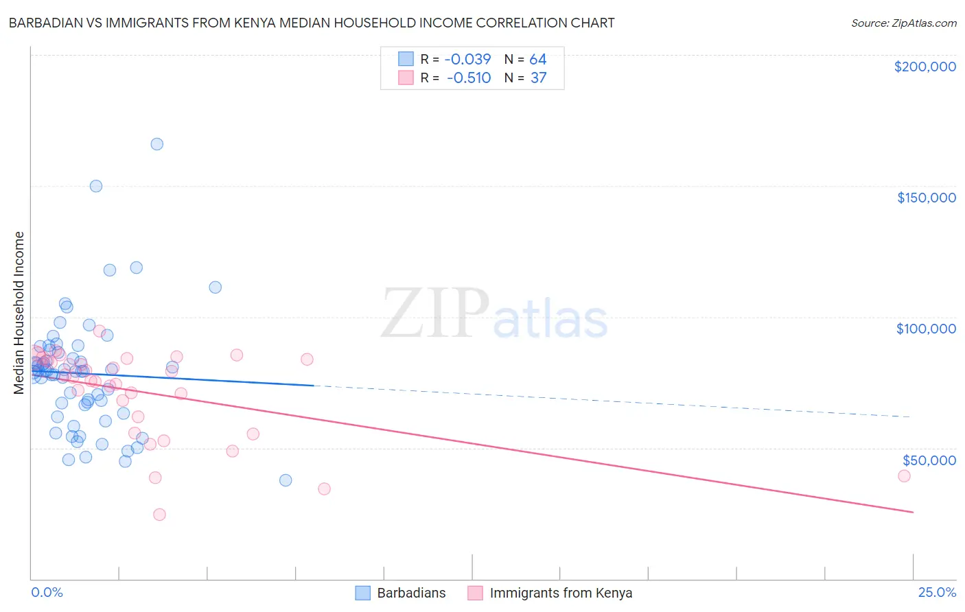 Barbadian vs Immigrants from Kenya Median Household Income