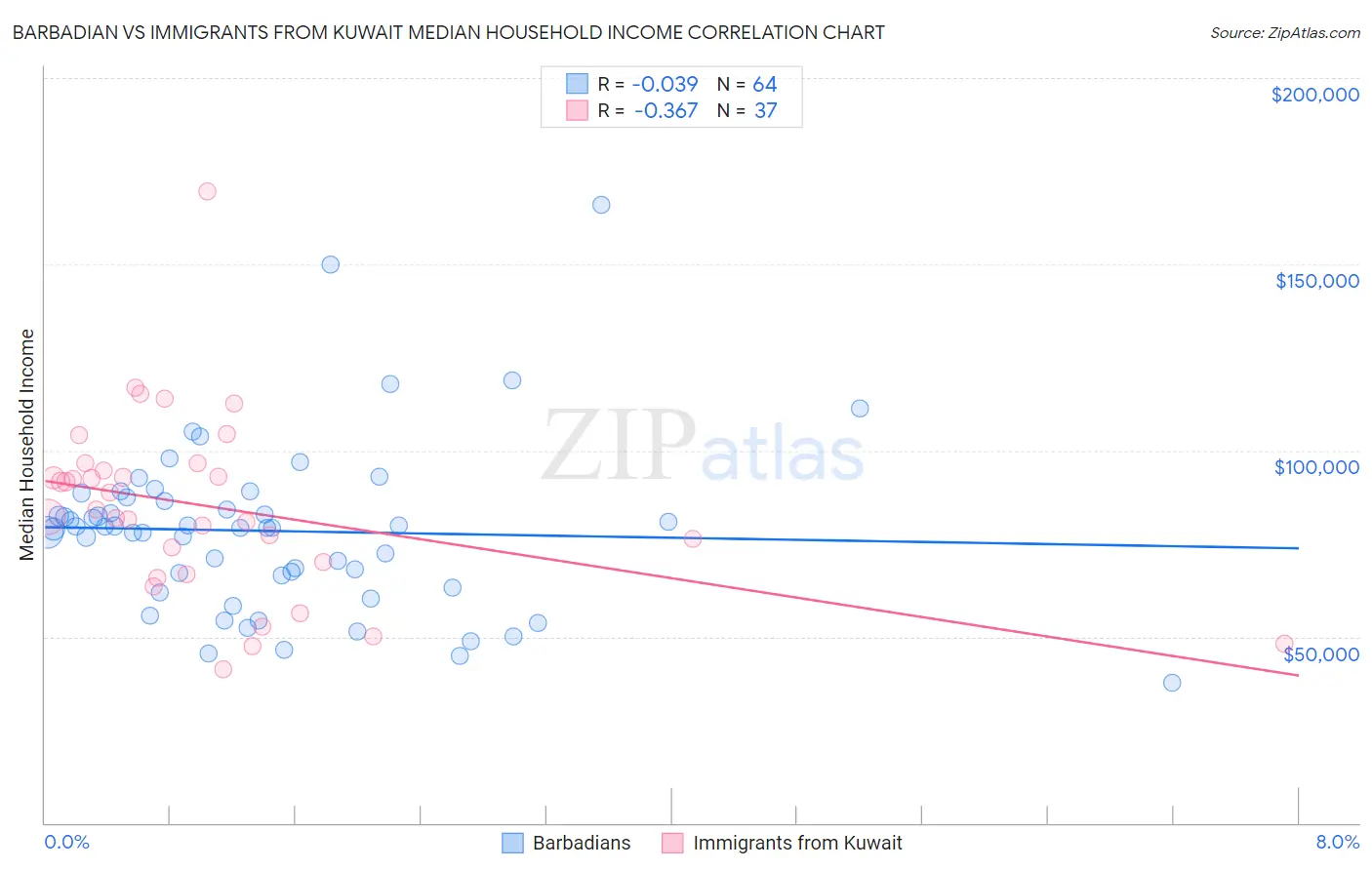 Barbadian vs Immigrants from Kuwait Median Household Income