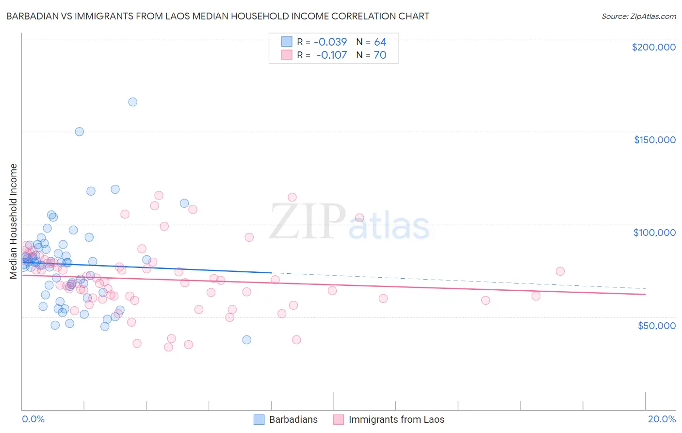 Barbadian vs Immigrants from Laos Median Household Income