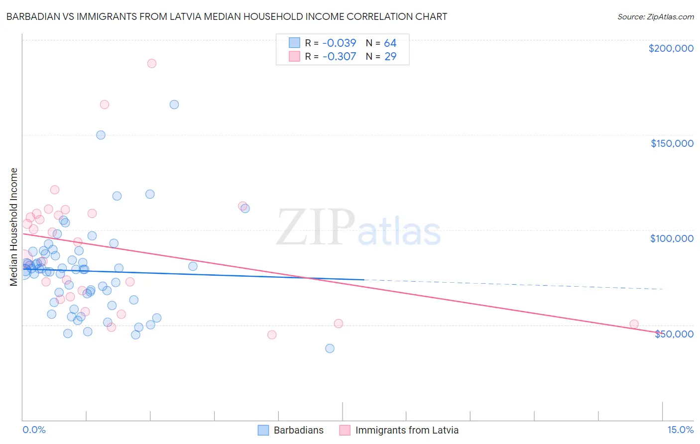 Barbadian vs Immigrants from Latvia Median Household Income