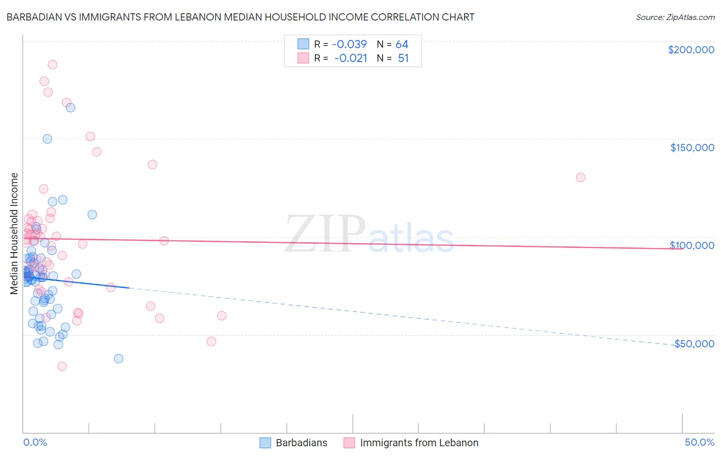 Barbadian vs Immigrants from Lebanon Median Household Income
