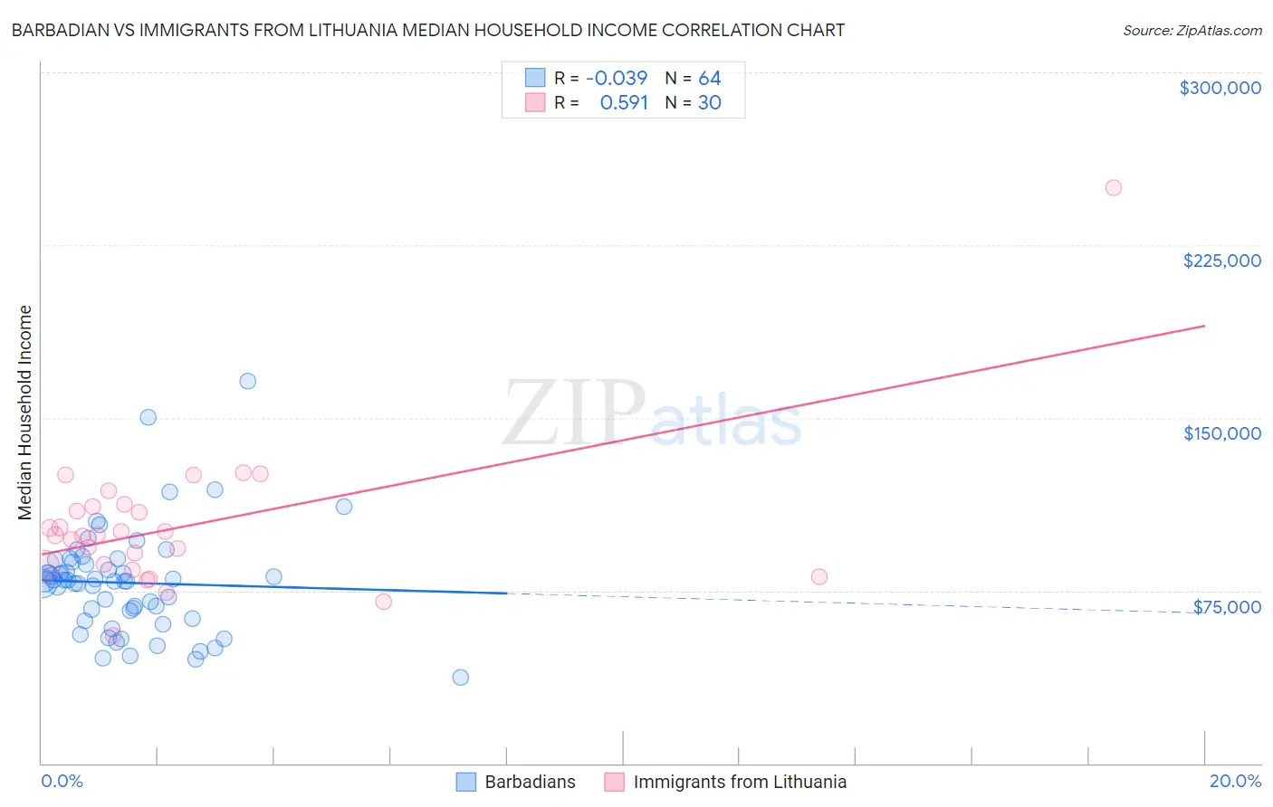 Barbadian vs Immigrants from Lithuania Median Household Income