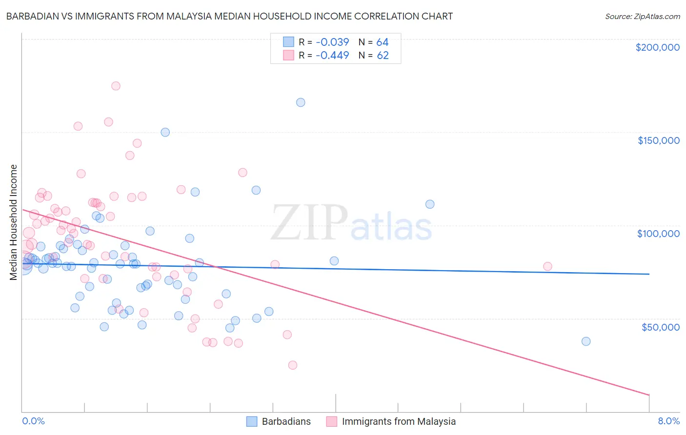 Barbadian vs Immigrants from Malaysia Median Household Income