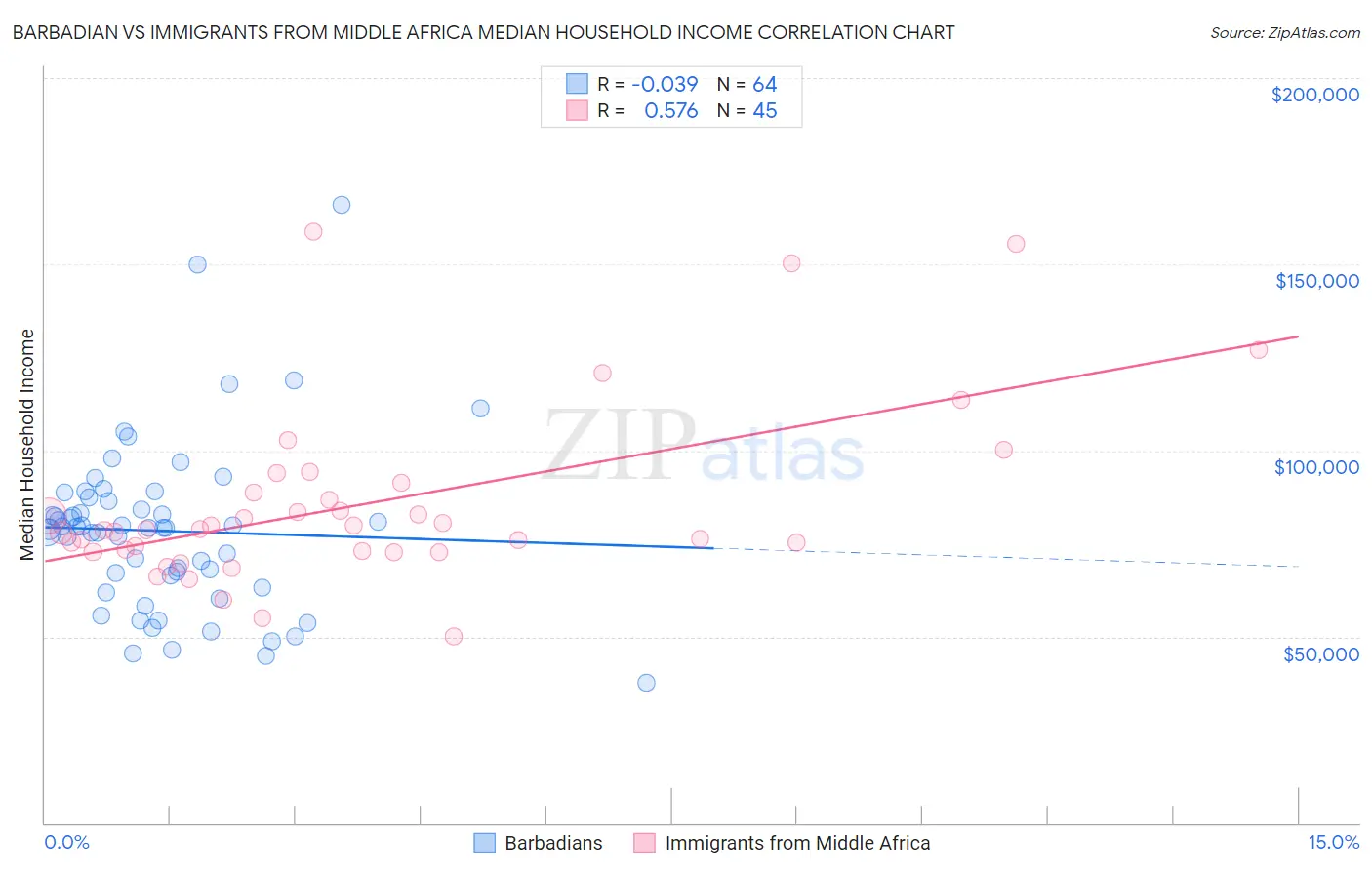 Barbadian vs Immigrants from Middle Africa Median Household Income