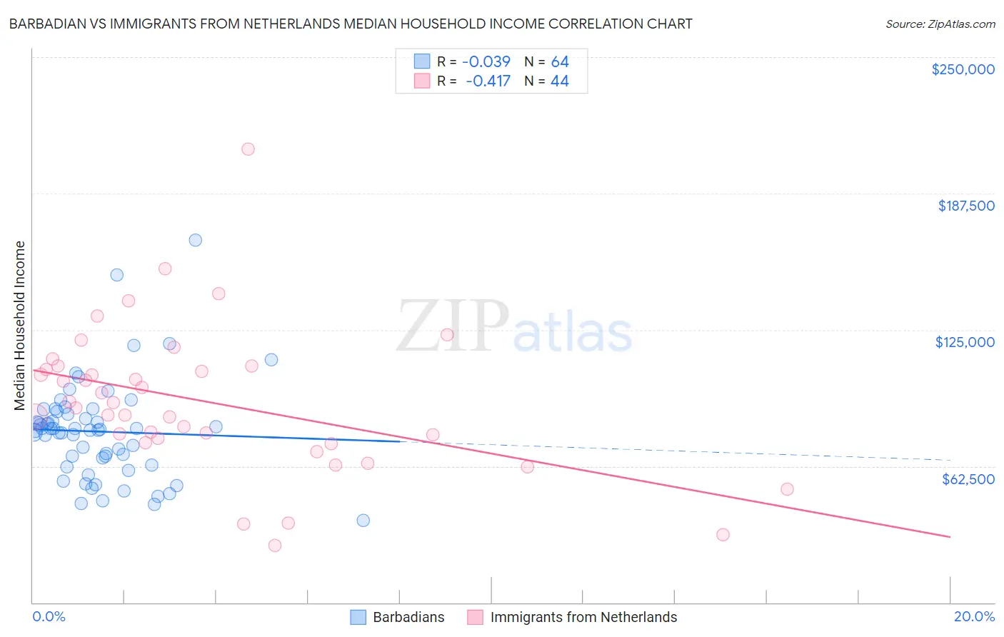Barbadian vs Immigrants from Netherlands Median Household Income
