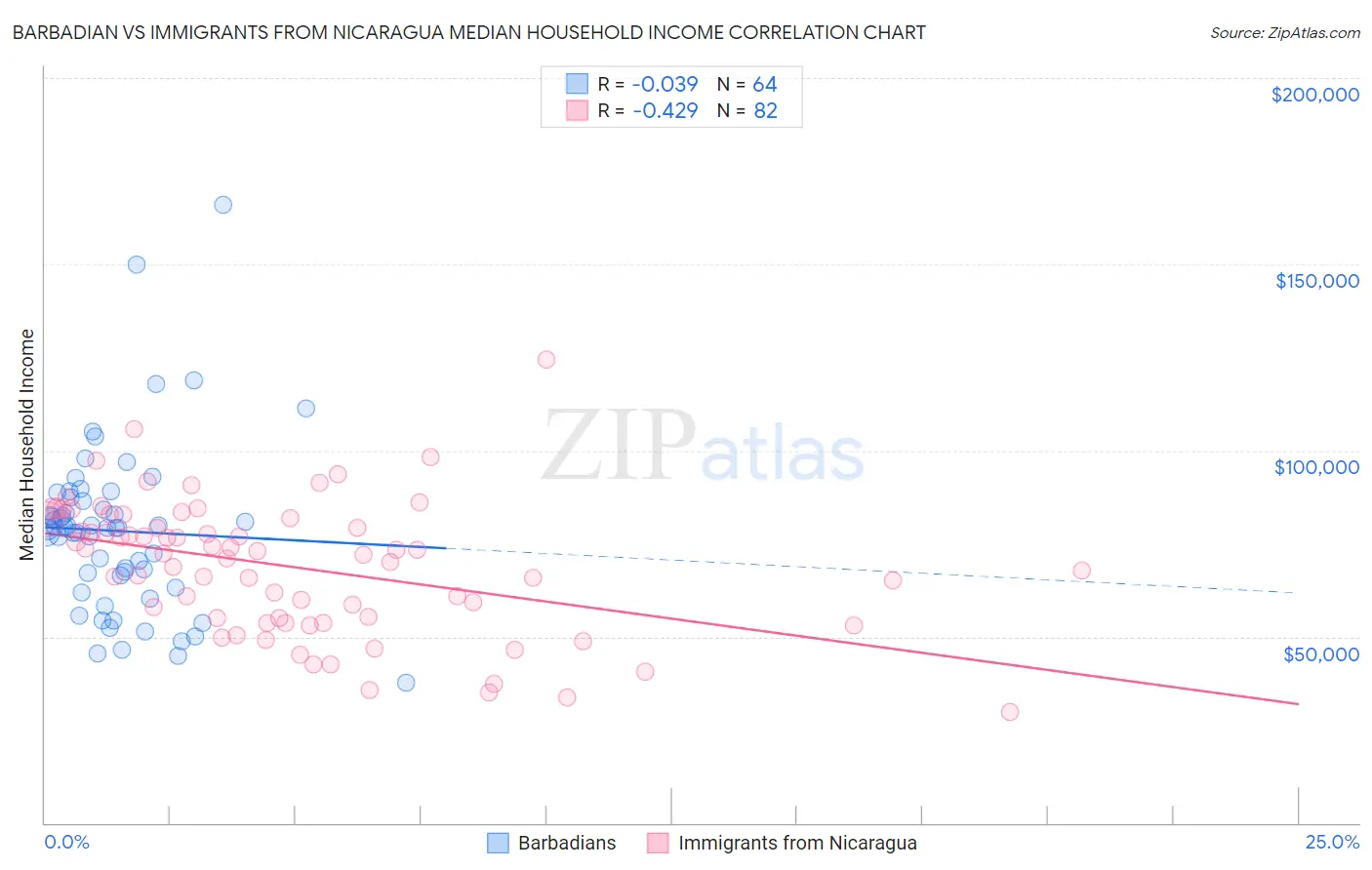 Barbadian vs Immigrants from Nicaragua Median Household Income