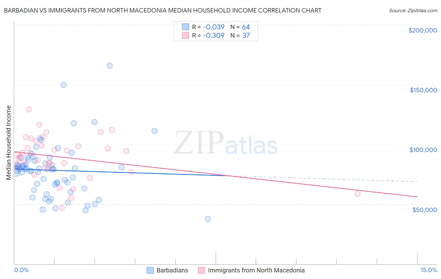 Barbadian vs Immigrants from North Macedonia Median Household Income