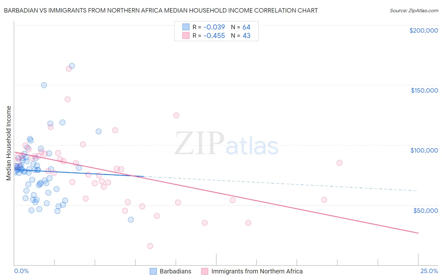 Barbadian vs Immigrants from Northern Africa Median Household Income