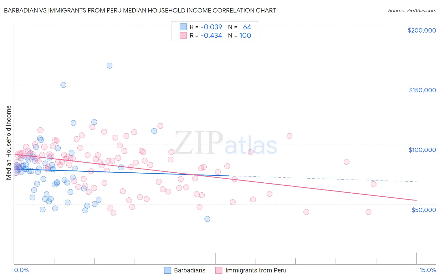 Barbadian vs Immigrants from Peru Median Household Income