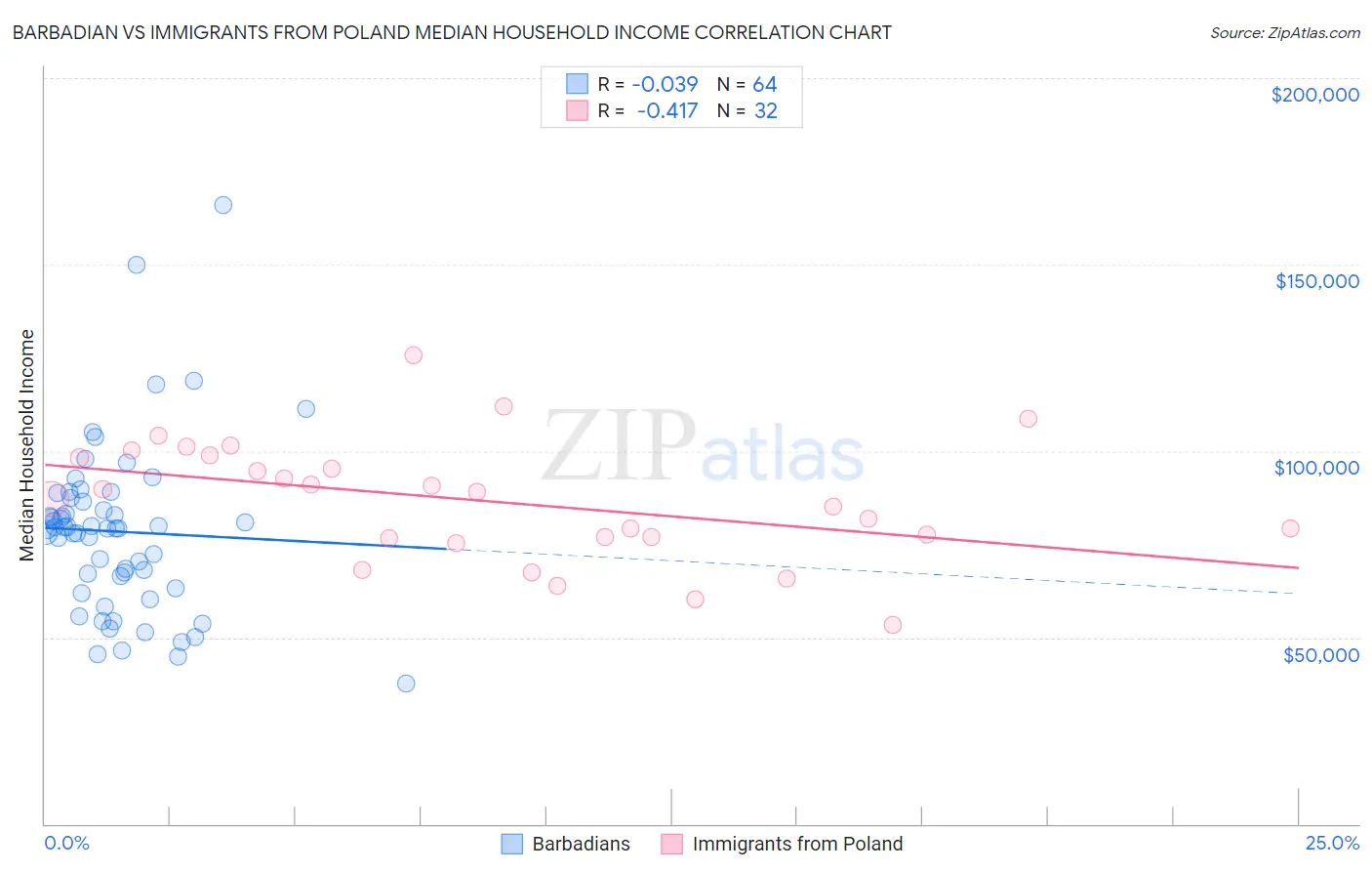 Barbadian vs Immigrants from Poland Median Household Income