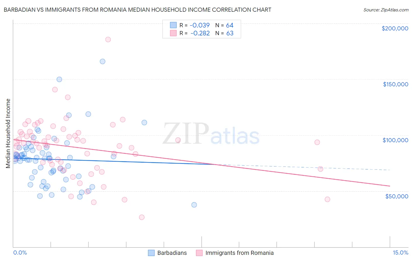 Barbadian vs Immigrants from Romania Median Household Income