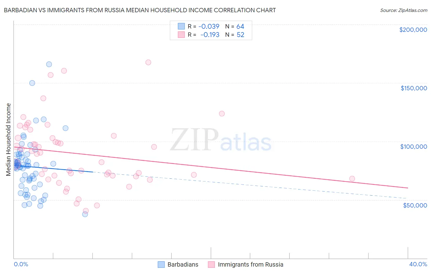Barbadian vs Immigrants from Russia Median Household Income