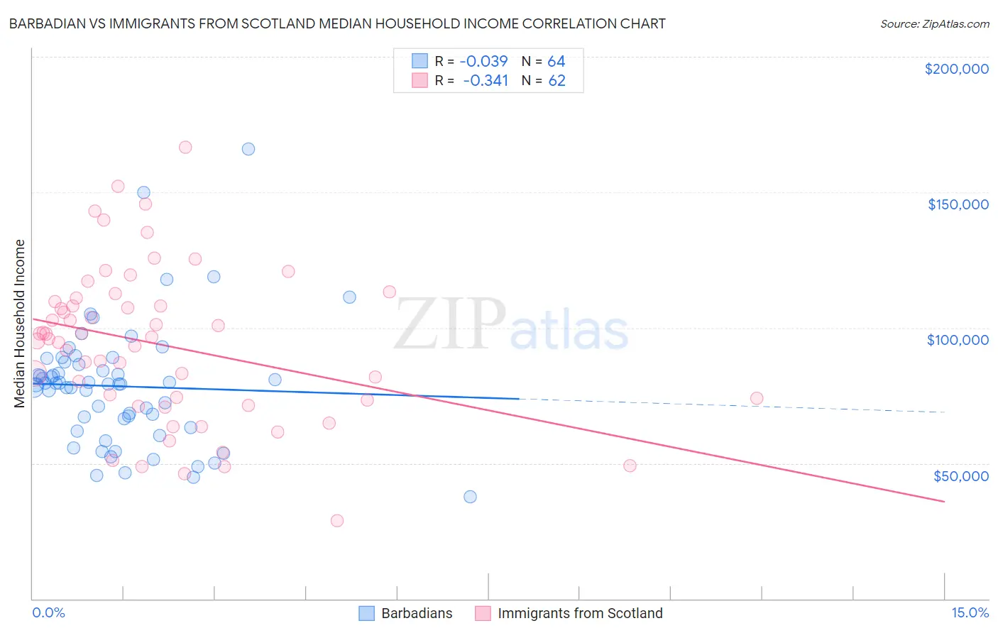 Barbadian vs Immigrants from Scotland Median Household Income