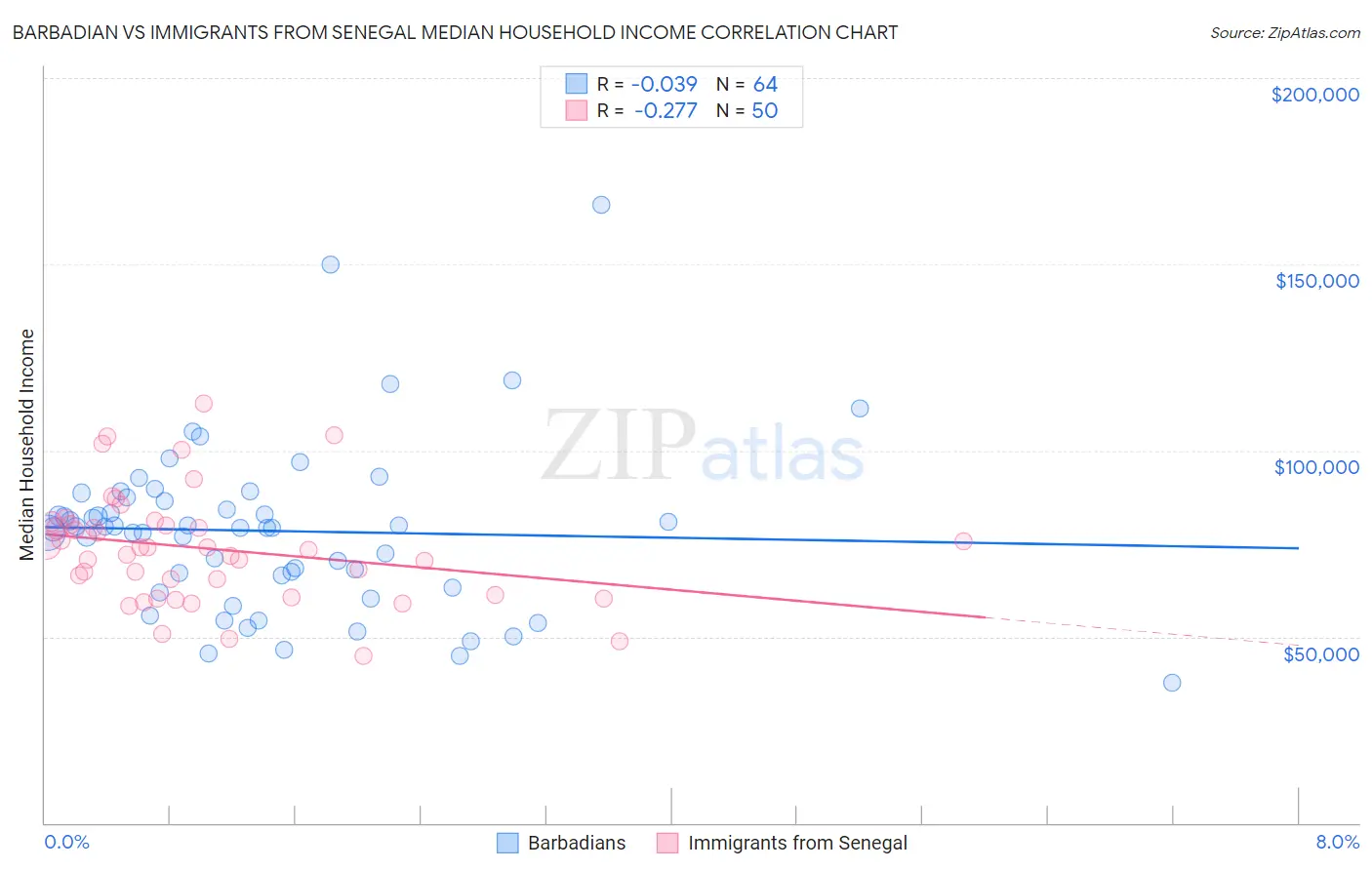 Barbadian vs Immigrants from Senegal Median Household Income