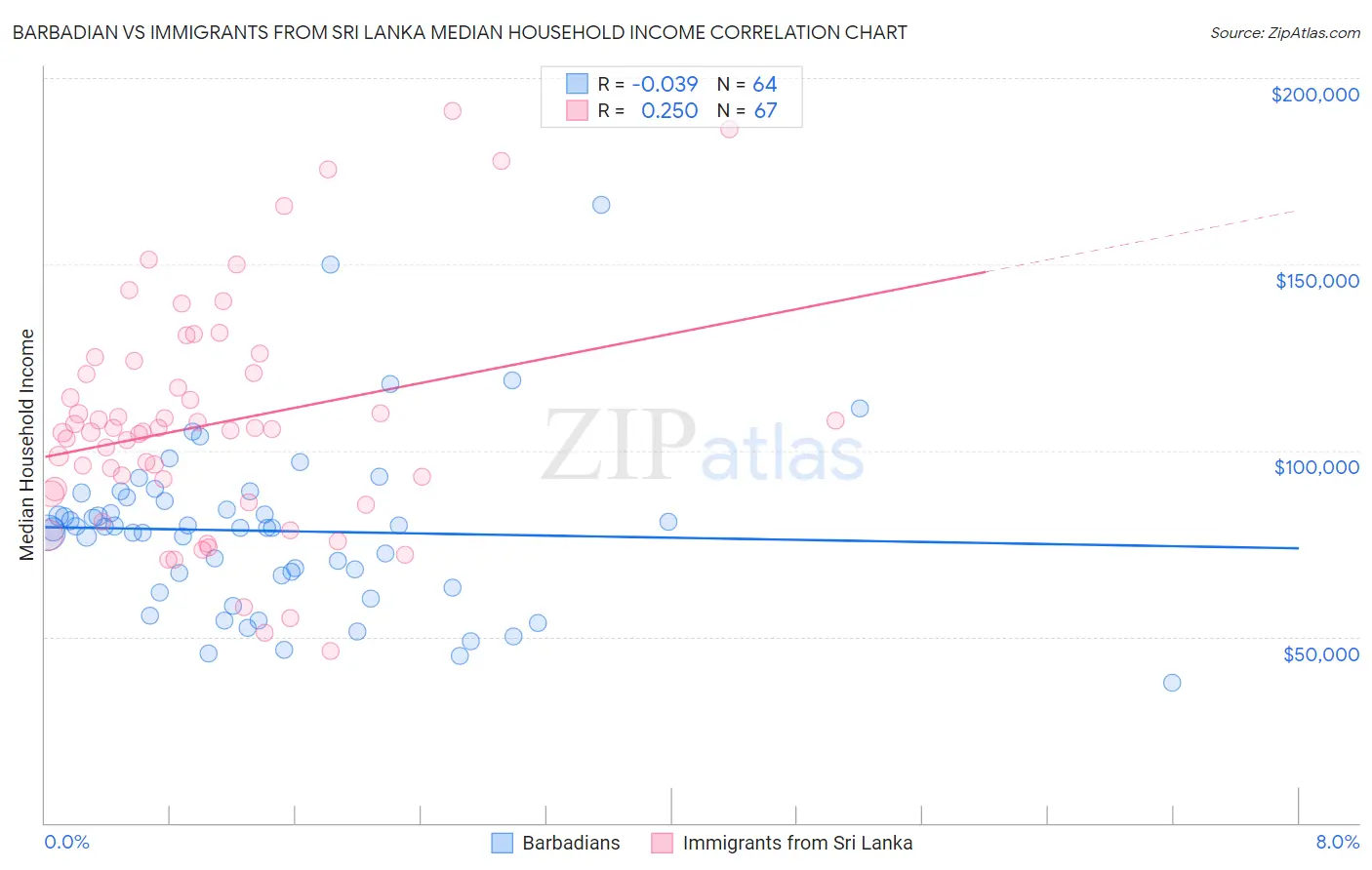 Barbadian vs Immigrants from Sri Lanka Median Household Income