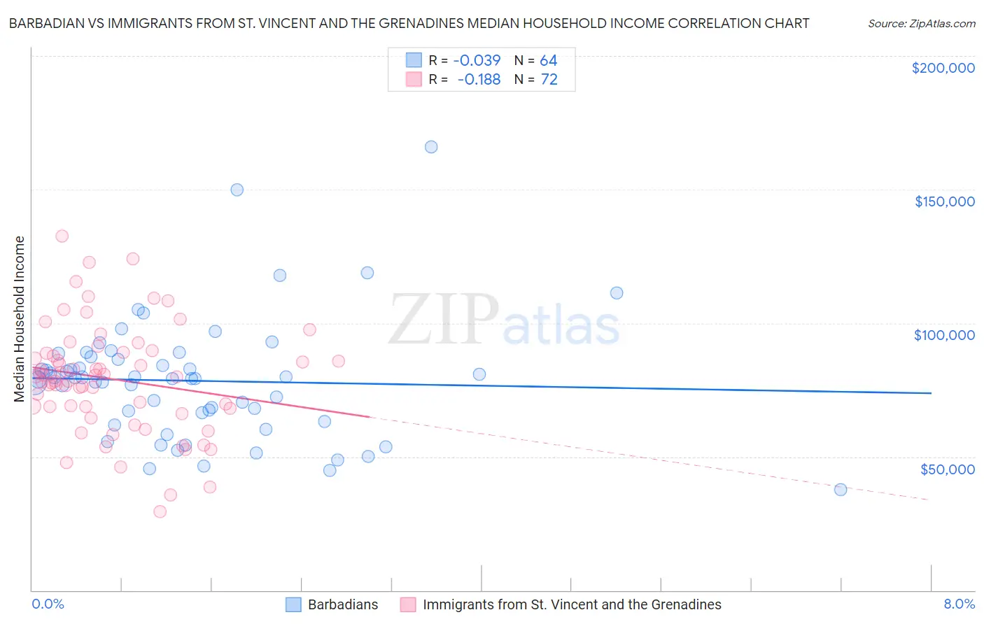 Barbadian vs Immigrants from St. Vincent and the Grenadines Median Household Income