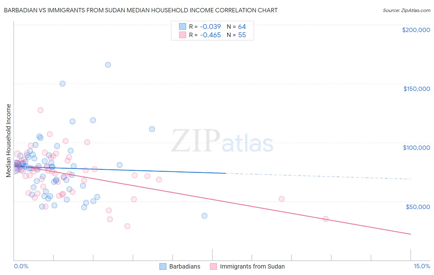 Barbadian vs Immigrants from Sudan Median Household Income